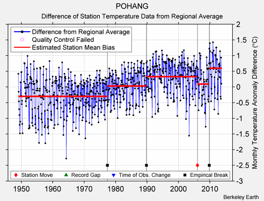 POHANG difference from regional expectation