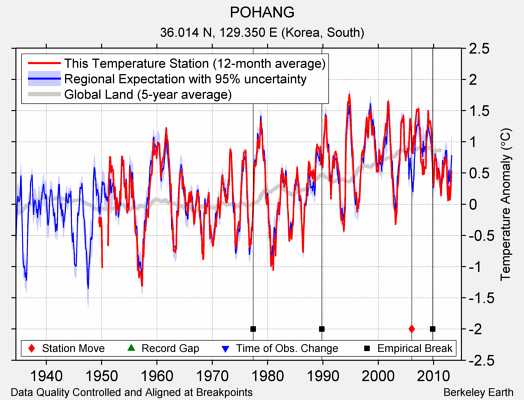 POHANG comparison to regional expectation