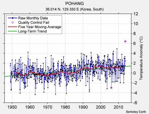 POHANG Raw Mean Temperature