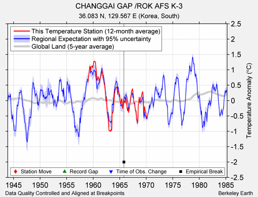 CHANGGAI GAP /ROK AFS K-3 comparison to regional expectation