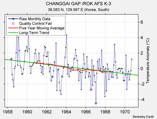 CHANGGAI GAP /ROK AFS K-3 Raw Mean Temperature