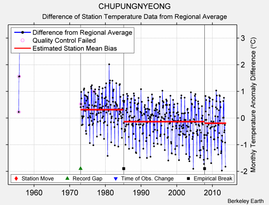 CHUPUNGNYEONG difference from regional expectation