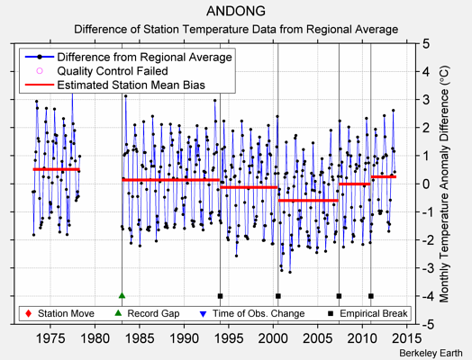 ANDONG difference from regional expectation