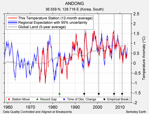 ANDONG comparison to regional expectation