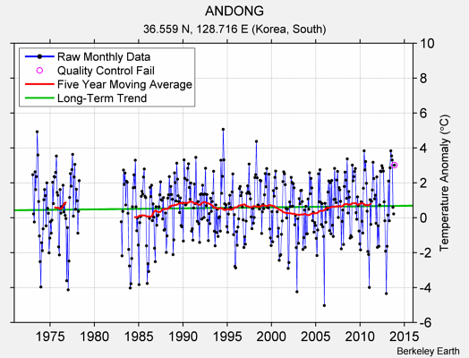 ANDONG Raw Mean Temperature