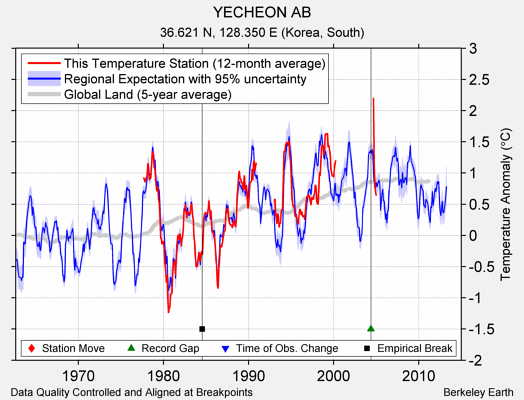 YECHEON AB comparison to regional expectation