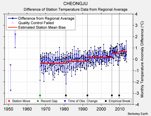 CHEONGJU difference from regional expectation