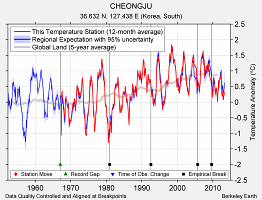 CHEONGJU comparison to regional expectation