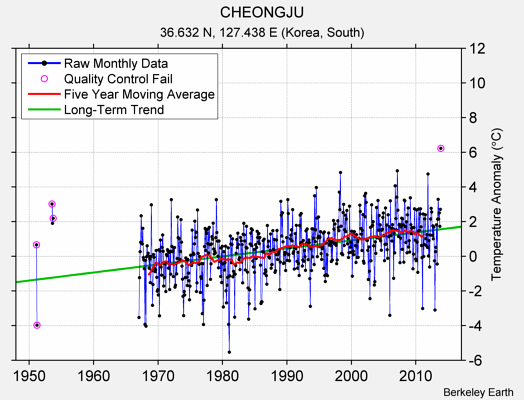 CHEONGJU Raw Mean Temperature