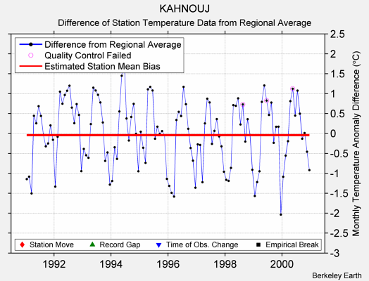 KAHNOUJ difference from regional expectation