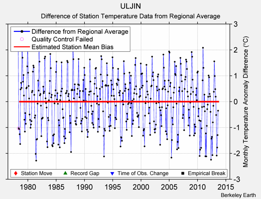 ULJIN difference from regional expectation