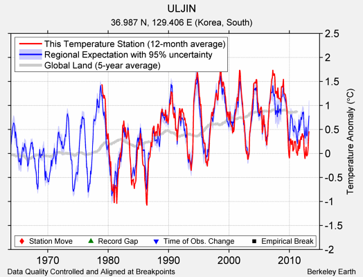 ULJIN comparison to regional expectation