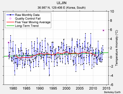 ULJIN Raw Mean Temperature