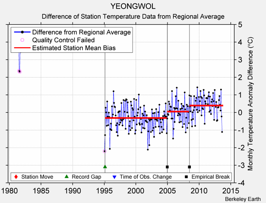 YEONGWOL difference from regional expectation