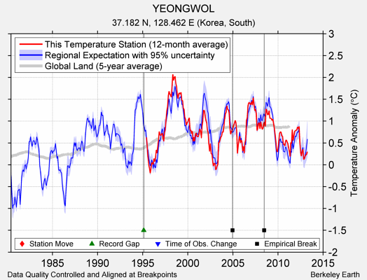 YEONGWOL comparison to regional expectation