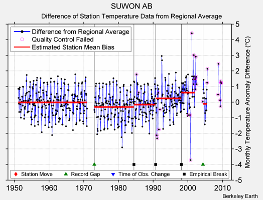 SUWON AB difference from regional expectation