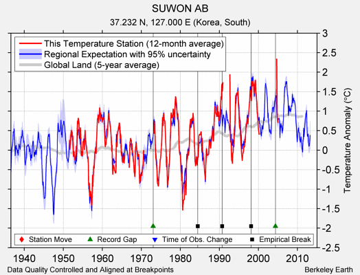 SUWON AB comparison to regional expectation