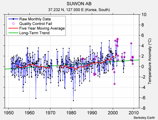 SUWON AB Raw Mean Temperature