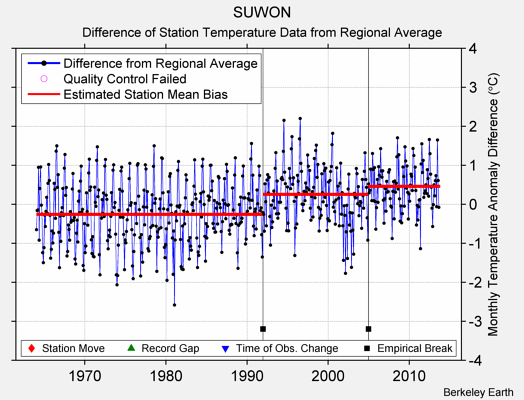 SUWON difference from regional expectation