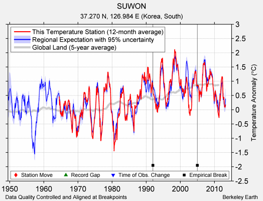 SUWON comparison to regional expectation