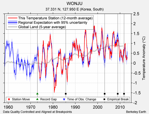 WONJU comparison to regional expectation