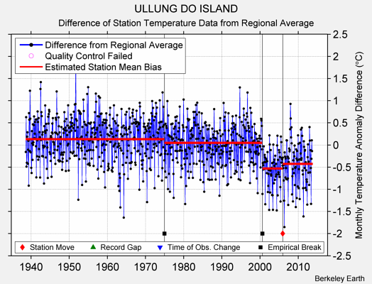 ULLUNG DO ISLAND difference from regional expectation