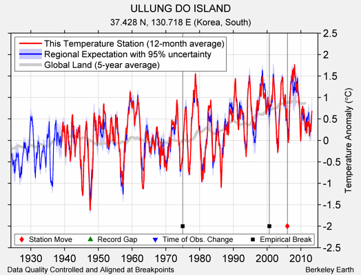 ULLUNG DO ISLAND comparison to regional expectation