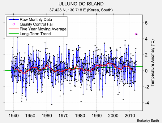 ULLUNG DO ISLAND Raw Mean Temperature