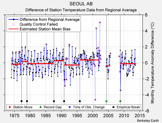 SEOUL AB difference from regional expectation