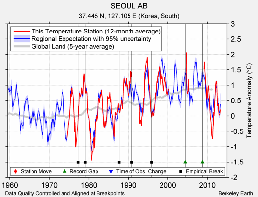 SEOUL AB comparison to regional expectation