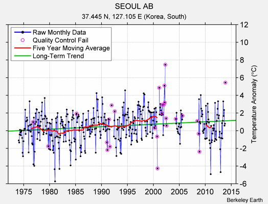 SEOUL AB Raw Mean Temperature