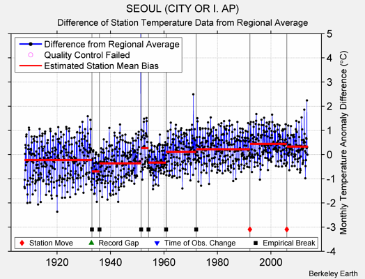 SEOUL (CITY OR I. AP) difference from regional expectation