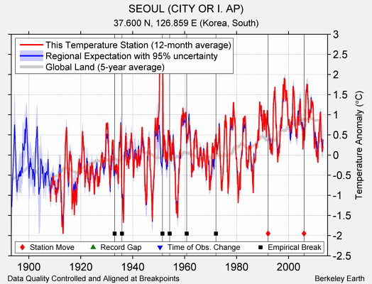 SEOUL (CITY OR I. AP) comparison to regional expectation