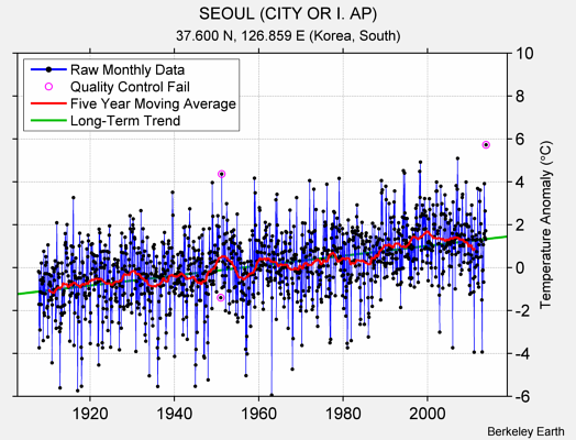 SEOUL (CITY OR I. AP) Raw Mean Temperature