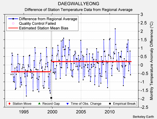 DAEGWALLYEONG difference from regional expectation