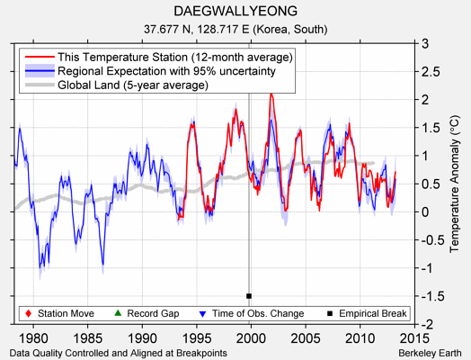 DAEGWALLYEONG comparison to regional expectation