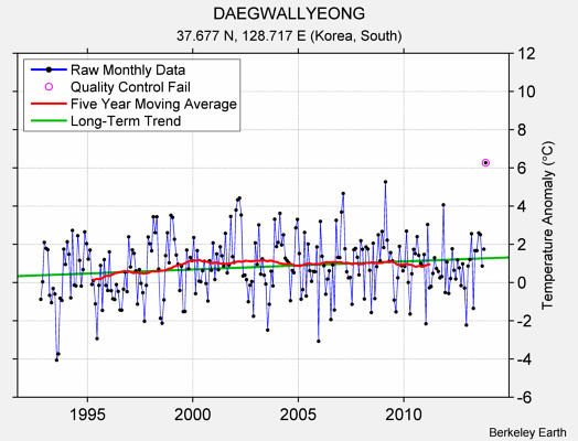 DAEGWALLYEONG Raw Mean Temperature