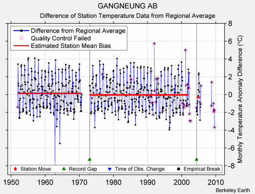 GANGNEUNG AB difference from regional expectation