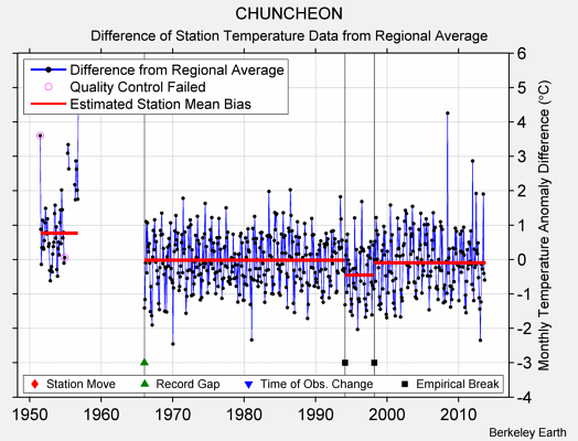 CHUNCHEON difference from regional expectation