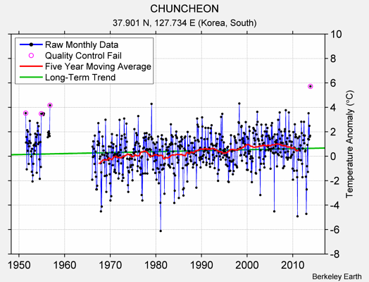 CHUNCHEON Raw Mean Temperature