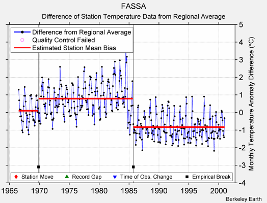 FASSA difference from regional expectation
