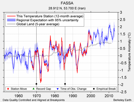 FASSA comparison to regional expectation