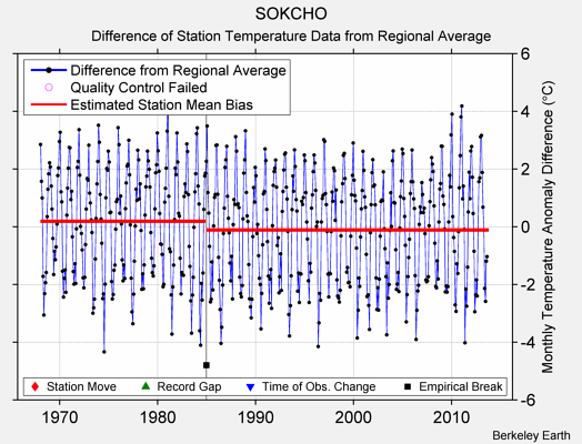 SOKCHO difference from regional expectation