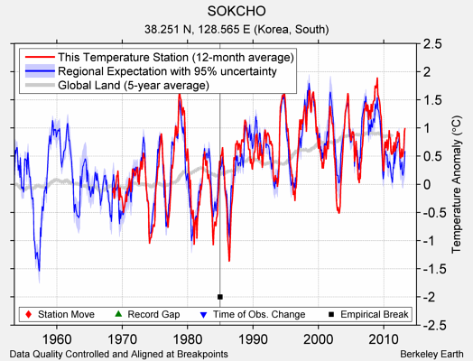 SOKCHO comparison to regional expectation