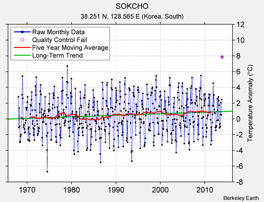 SOKCHO Raw Mean Temperature