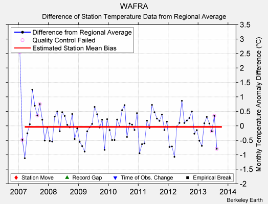 WAFRA difference from regional expectation