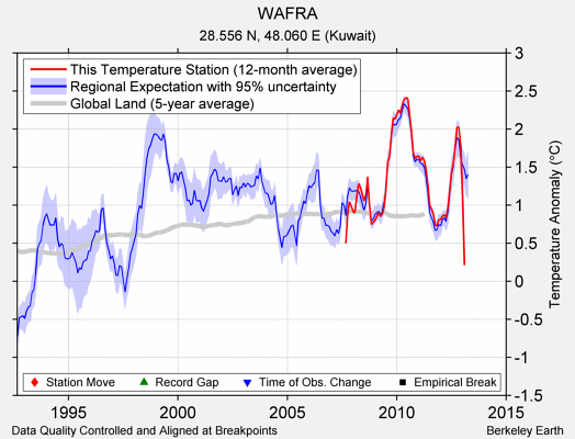 WAFRA comparison to regional expectation