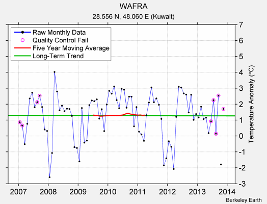 WAFRA Raw Mean Temperature