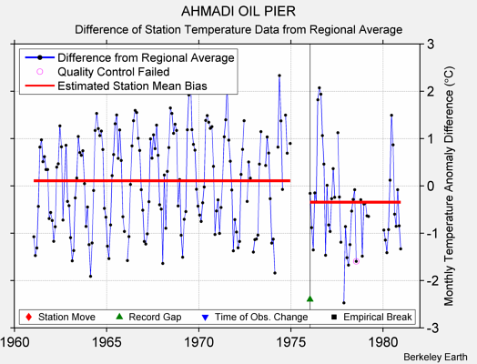 AHMADI OIL PIER difference from regional expectation