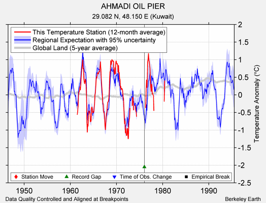 AHMADI OIL PIER comparison to regional expectation